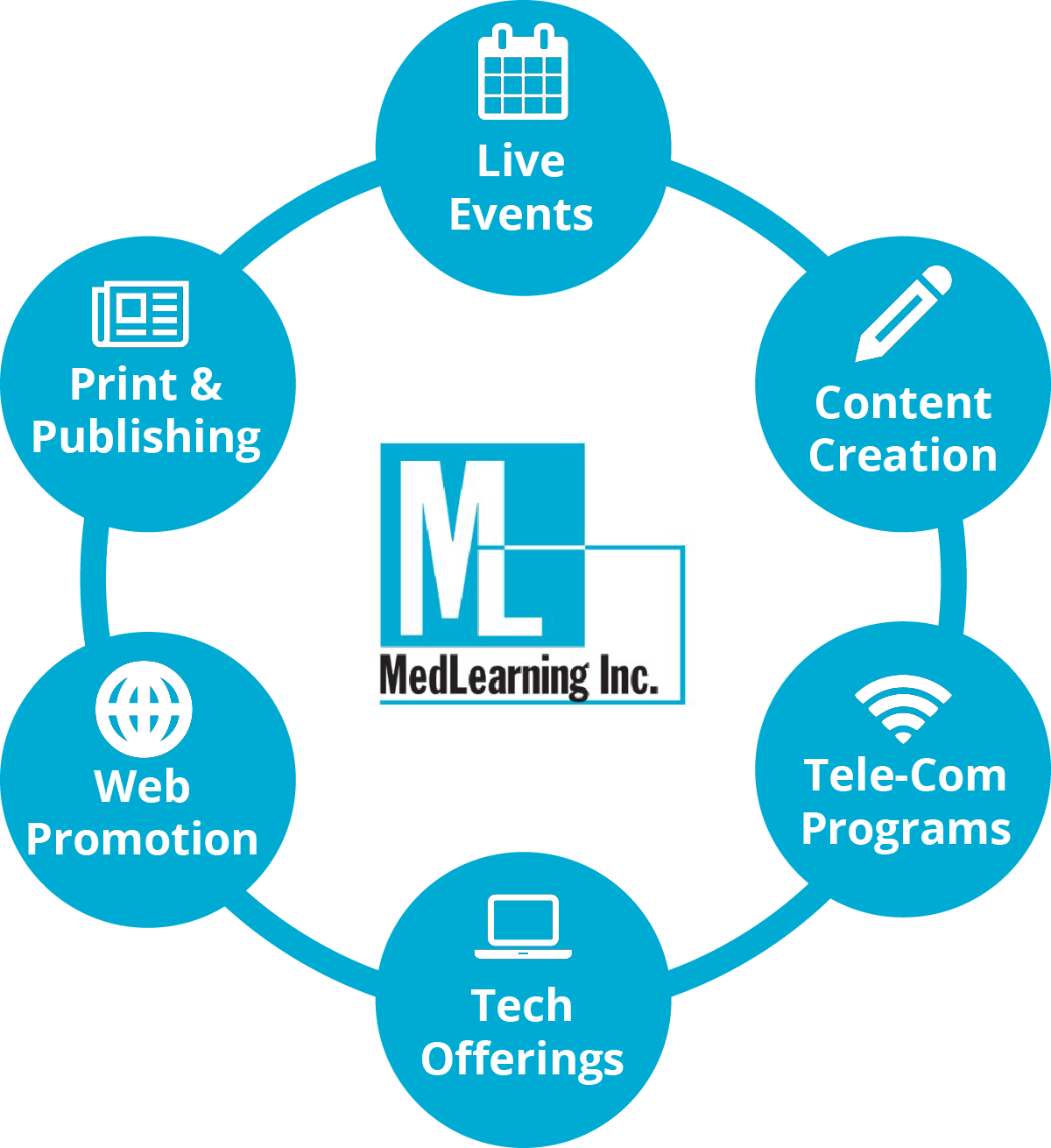 Med Learning Offerings Graphic