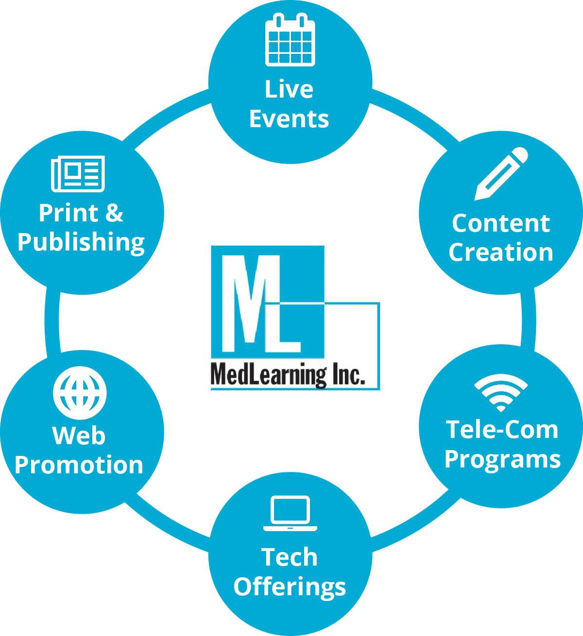 Med Learning What we do Info Graphic